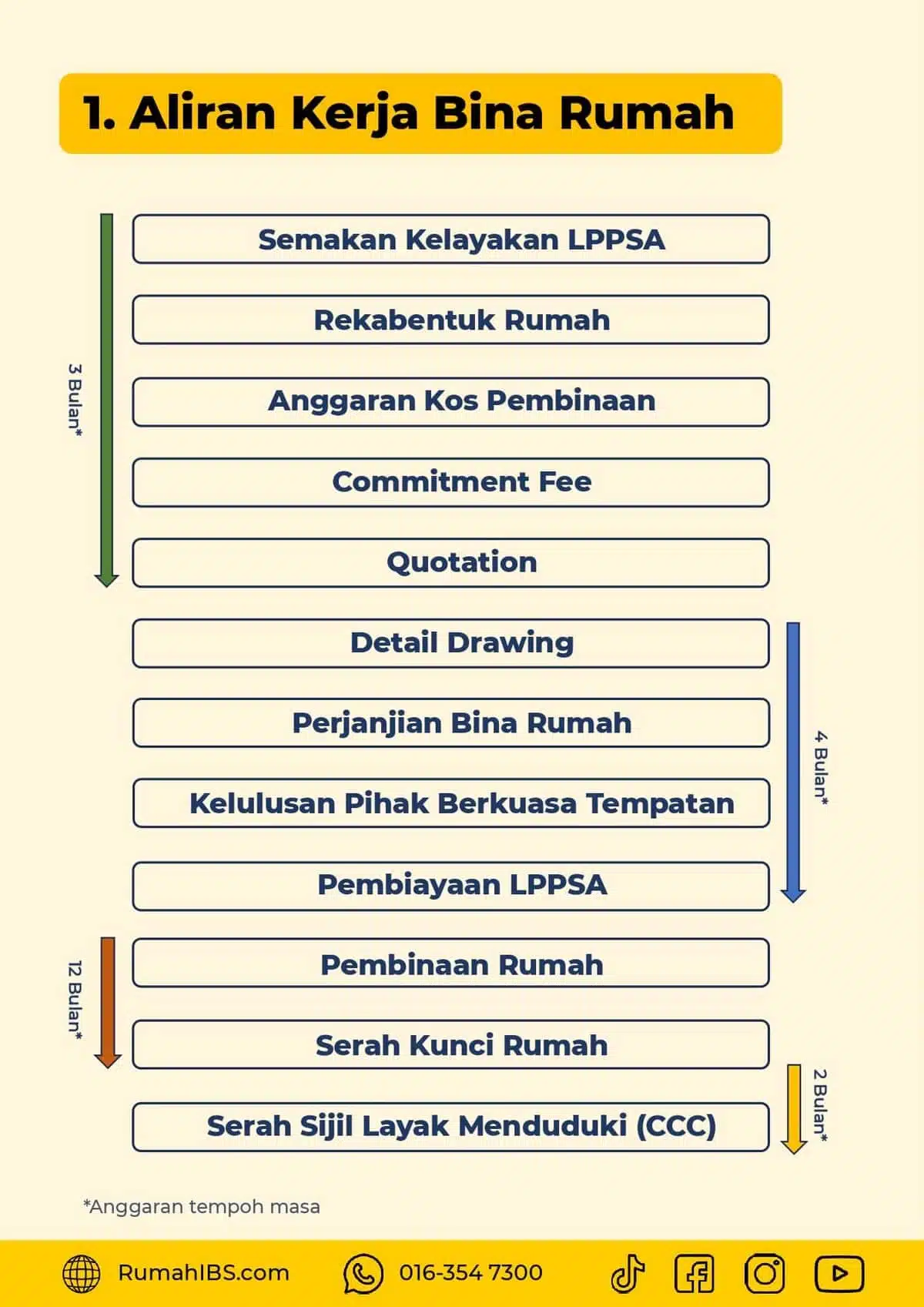 Panduan Mudah Pembiayaan LPPSA Untuk Penjawat Awam page 0032